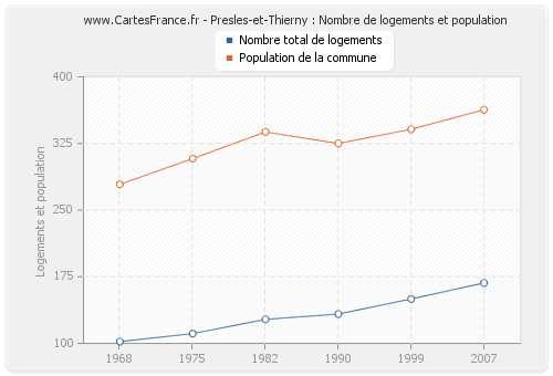 Presles-et-Thierny : Nombre de logements et population