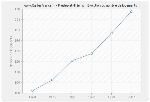 Presles-et-Thierny : Evolution du nombre de logements