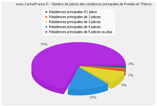 Nombre de pièces des résidences principales de Presles-et-Thierny