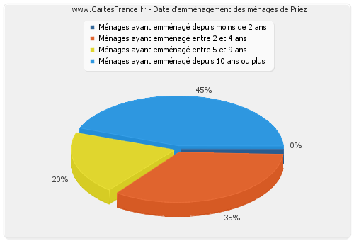 Date d'emménagement des ménages de Priez