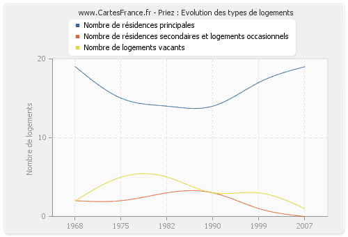 Priez : Evolution des types de logements