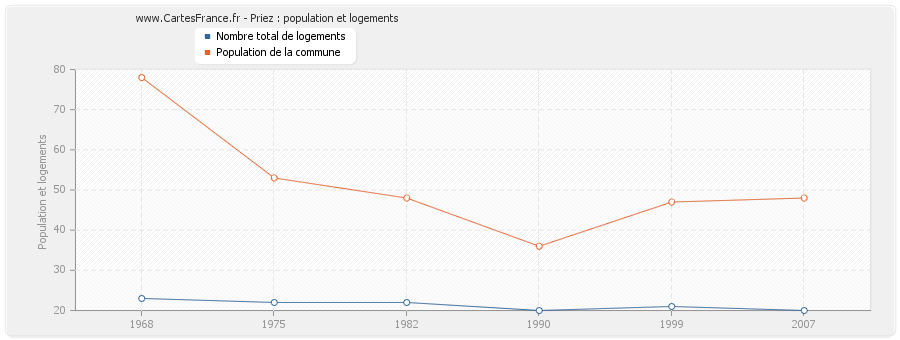 Priez : population et logements