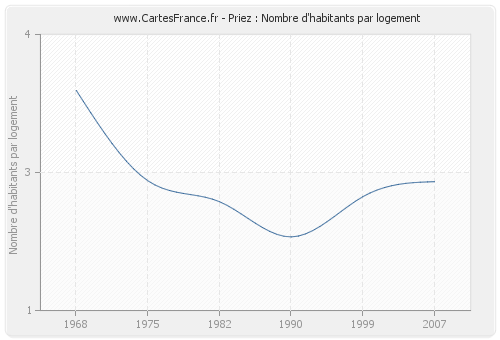 Priez : Nombre d'habitants par logement