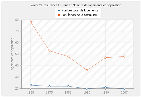 Priez : Nombre de logements et population