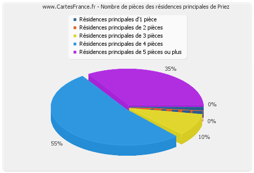 Nombre de pièces des résidences principales de Priez