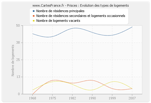 Prisces : Evolution des types de logements