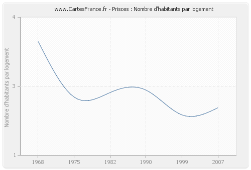 Prisces : Nombre d'habitants par logement