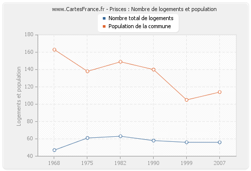 Prisces : Nombre de logements et population