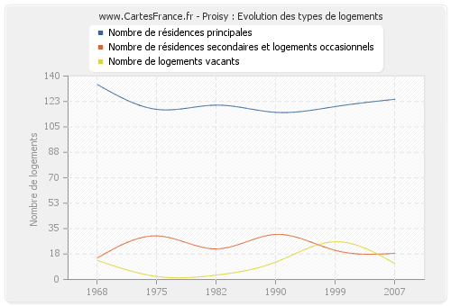 Proisy : Evolution des types de logements