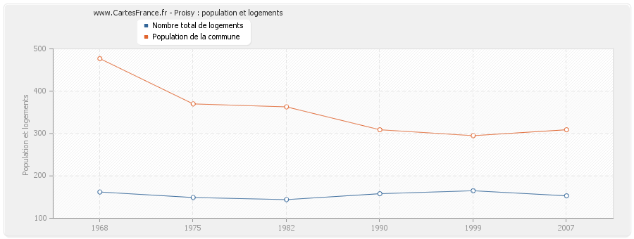 Proisy : population et logements