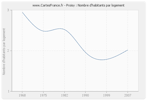 Proisy : Nombre d'habitants par logement