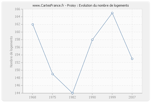 Proisy : Evolution du nombre de logements