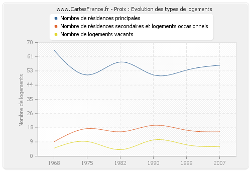 Proix : Evolution des types de logements