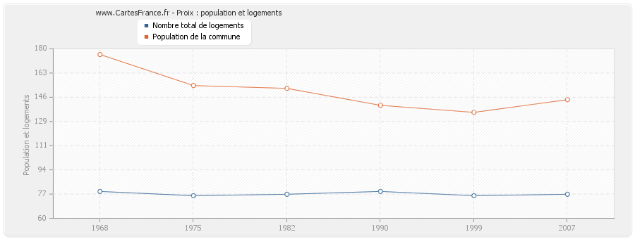 Proix : population et logements