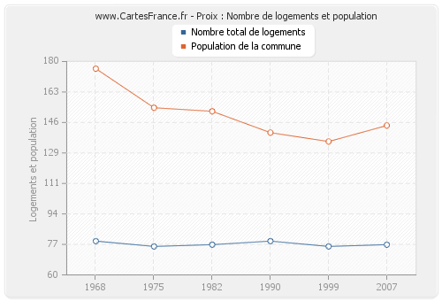 Proix : Nombre de logements et population