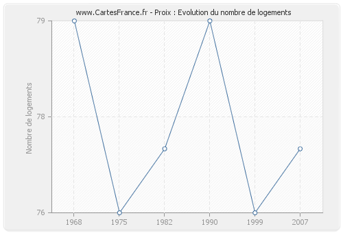 Proix : Evolution du nombre de logements