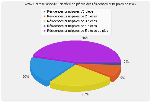 Nombre de pièces des résidences principales de Proix