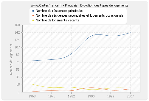 Prouvais : Evolution des types de logements