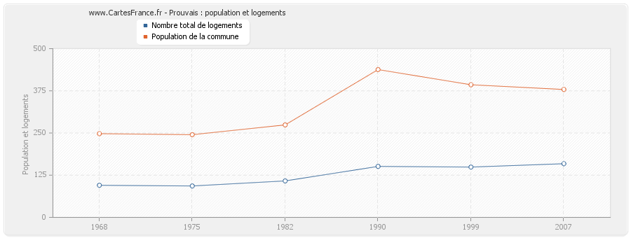 Prouvais : population et logements