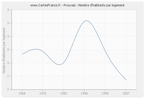 Prouvais : Nombre d'habitants par logement