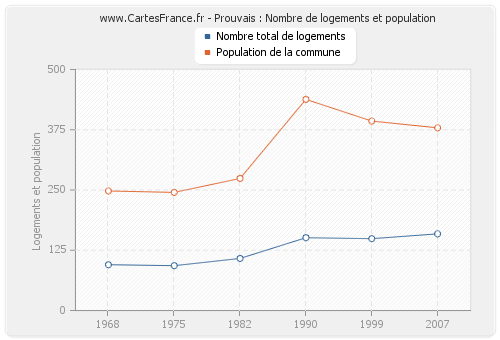 Prouvais : Nombre de logements et population