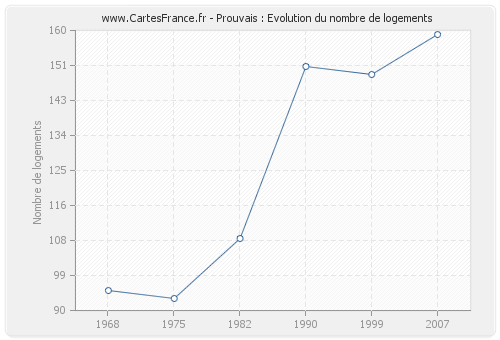 Prouvais : Evolution du nombre de logements