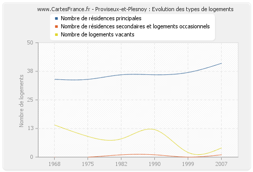 Proviseux-et-Plesnoy : Evolution des types de logements