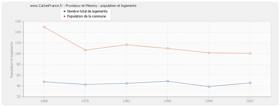 Proviseux-et-Plesnoy : population et logements