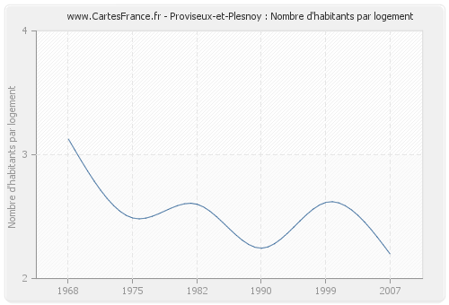 Proviseux-et-Plesnoy : Nombre d'habitants par logement