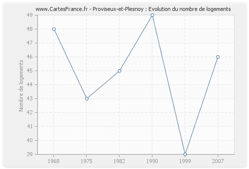 Proviseux-et-Plesnoy : Evolution du nombre de logements