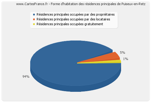 Forme d'habitation des résidences principales de Puiseux-en-Retz