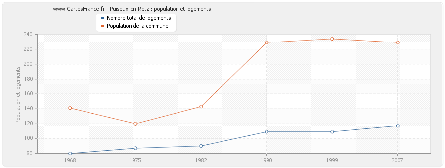 Puiseux-en-Retz : population et logements