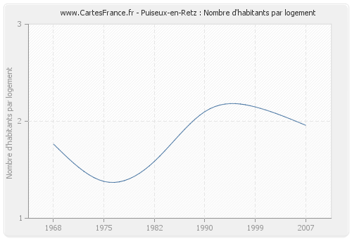 Puiseux-en-Retz : Nombre d'habitants par logement