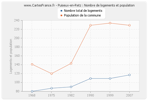 Puiseux-en-Retz : Nombre de logements et population