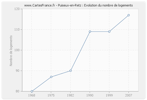 Puiseux-en-Retz : Evolution du nombre de logements