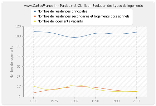 Puisieux-et-Clanlieu : Evolution des types de logements