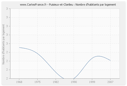 Puisieux-et-Clanlieu : Nombre d'habitants par logement