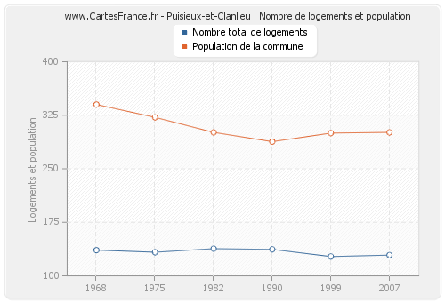 Puisieux-et-Clanlieu : Nombre de logements et population