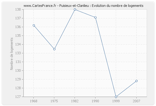 Puisieux-et-Clanlieu : Evolution du nombre de logements