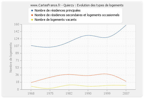 Quierzy : Evolution des types de logements