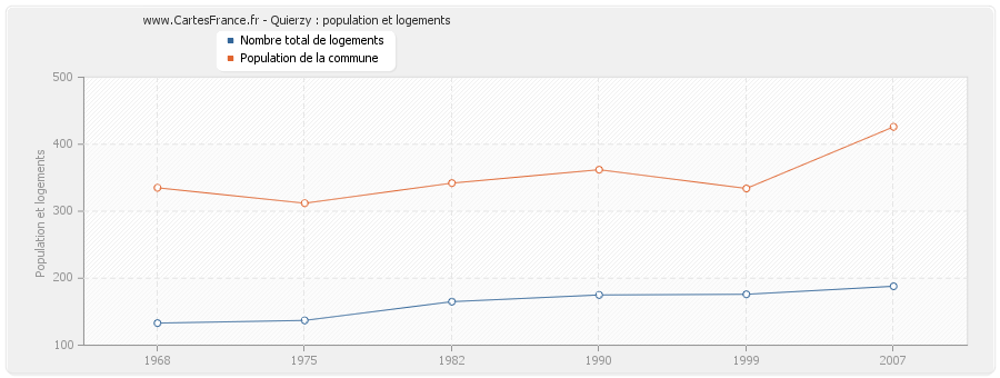 Quierzy : population et logements