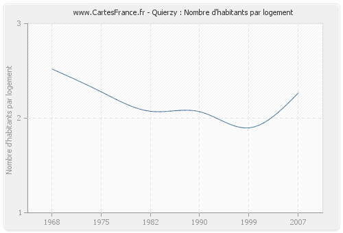 Quierzy : Nombre d'habitants par logement