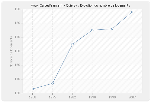 Quierzy : Evolution du nombre de logements