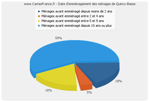 Date d'emménagement des ménages de Quincy-Basse