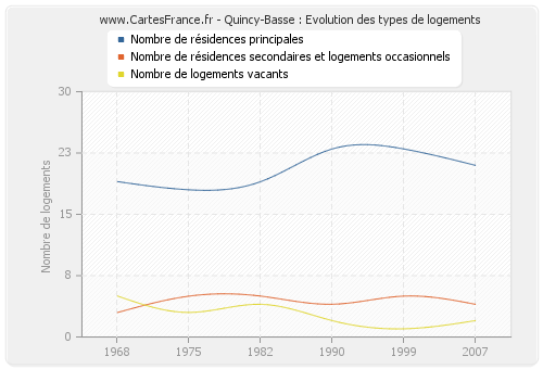 Quincy-Basse : Evolution des types de logements