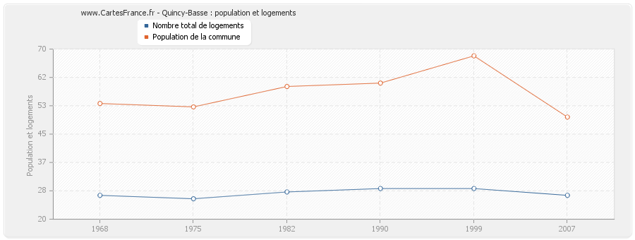 Quincy-Basse : population et logements