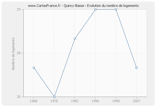 Quincy-Basse : Evolution du nombre de logements