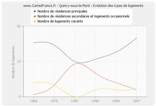 Quincy-sous-le-Mont : Evolution des types de logements