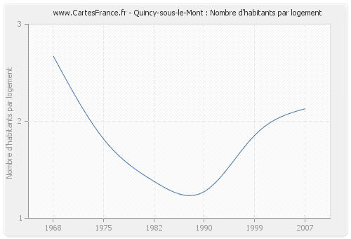 Quincy-sous-le-Mont : Nombre d'habitants par logement