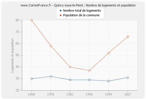 Quincy-sous-le-Mont : Nombre de logements et population